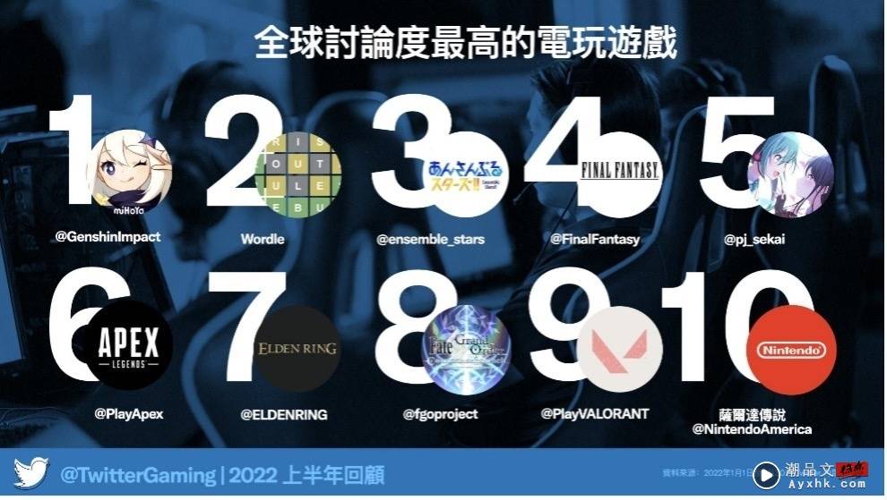 推特 2022 上半年电玩数据出炉：《原神》蝉联榜首，Wordle 异军突起战胜《Final Fantasy》成第二 数码科技 图1张